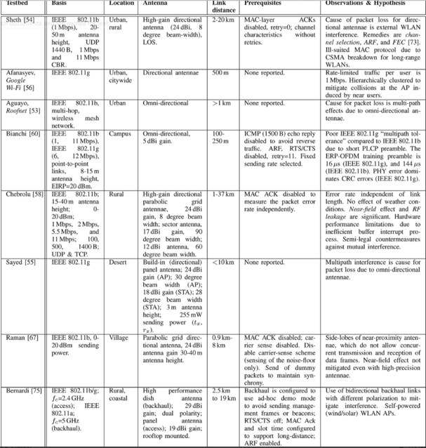 Table 3: Summary on outdoor long-range WLANs