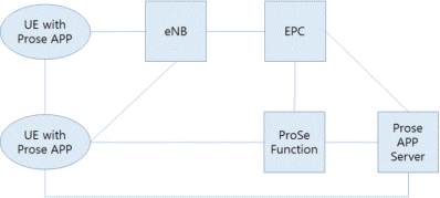 D2D Reference Model