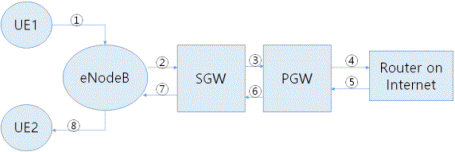 LTE-A Network Traffic Flow