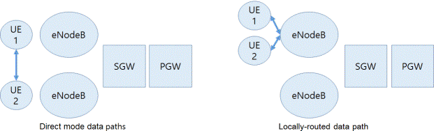 D2D Data Flow