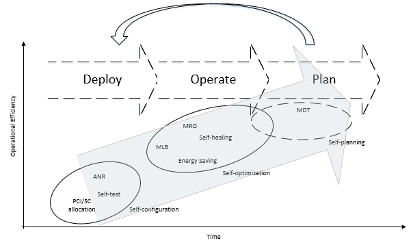 Figure 1: Overview of SON features