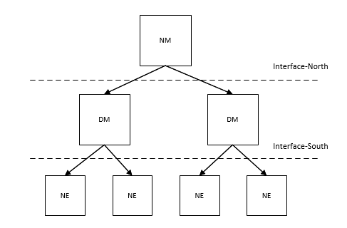 Figure 2: 3GPP Network Management Architecture