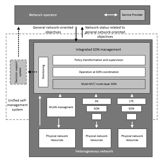 Figure 3: SEMAFOUR SON system