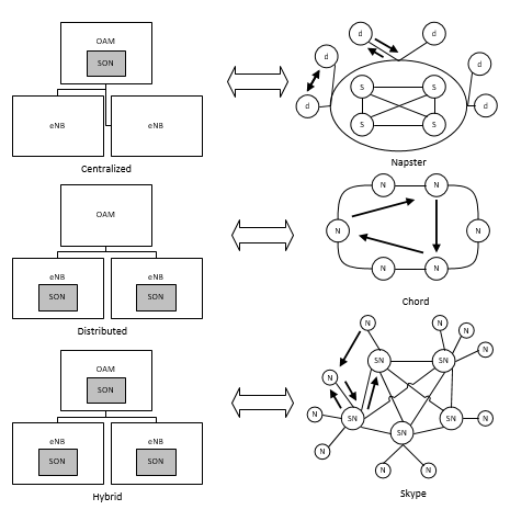 Figure 4: SON architectures and their corresponding P2P topologies