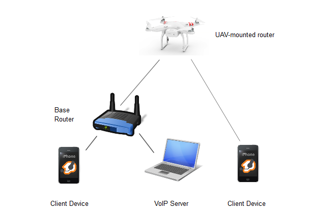 Wireless network figure that shows a UAV mounted router connected to a base router and a client device. A VoIP server and another client device are also connected to the base router.