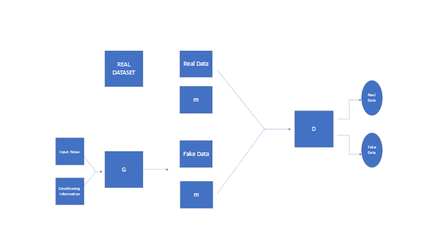 Generative Adversarial Net