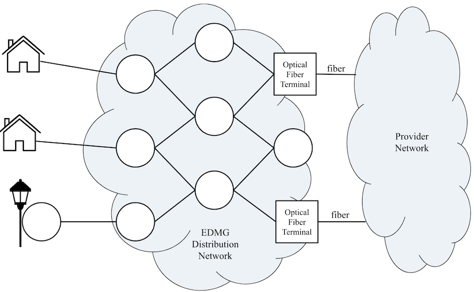 Figure 4: Millimeter-wave distribution network using wireless backhaul