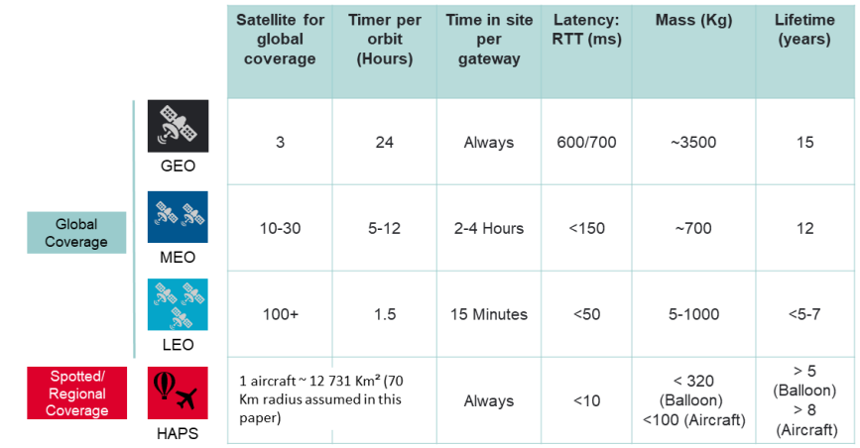 Graph of Mobile Networking Infrastructure Speeds