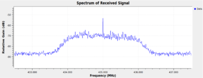 Frequency domain reception waveform