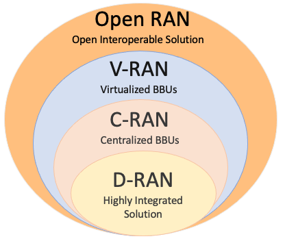 The Evolution of RAN 