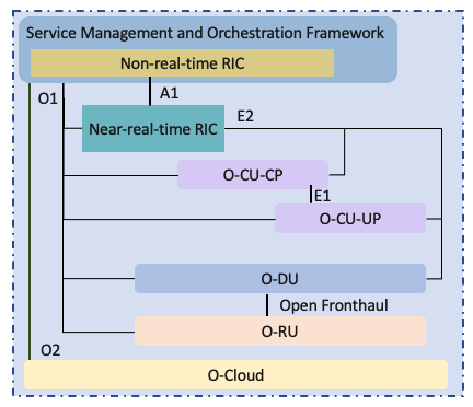 Open Interfaces Specification from the O-RAN Alliance