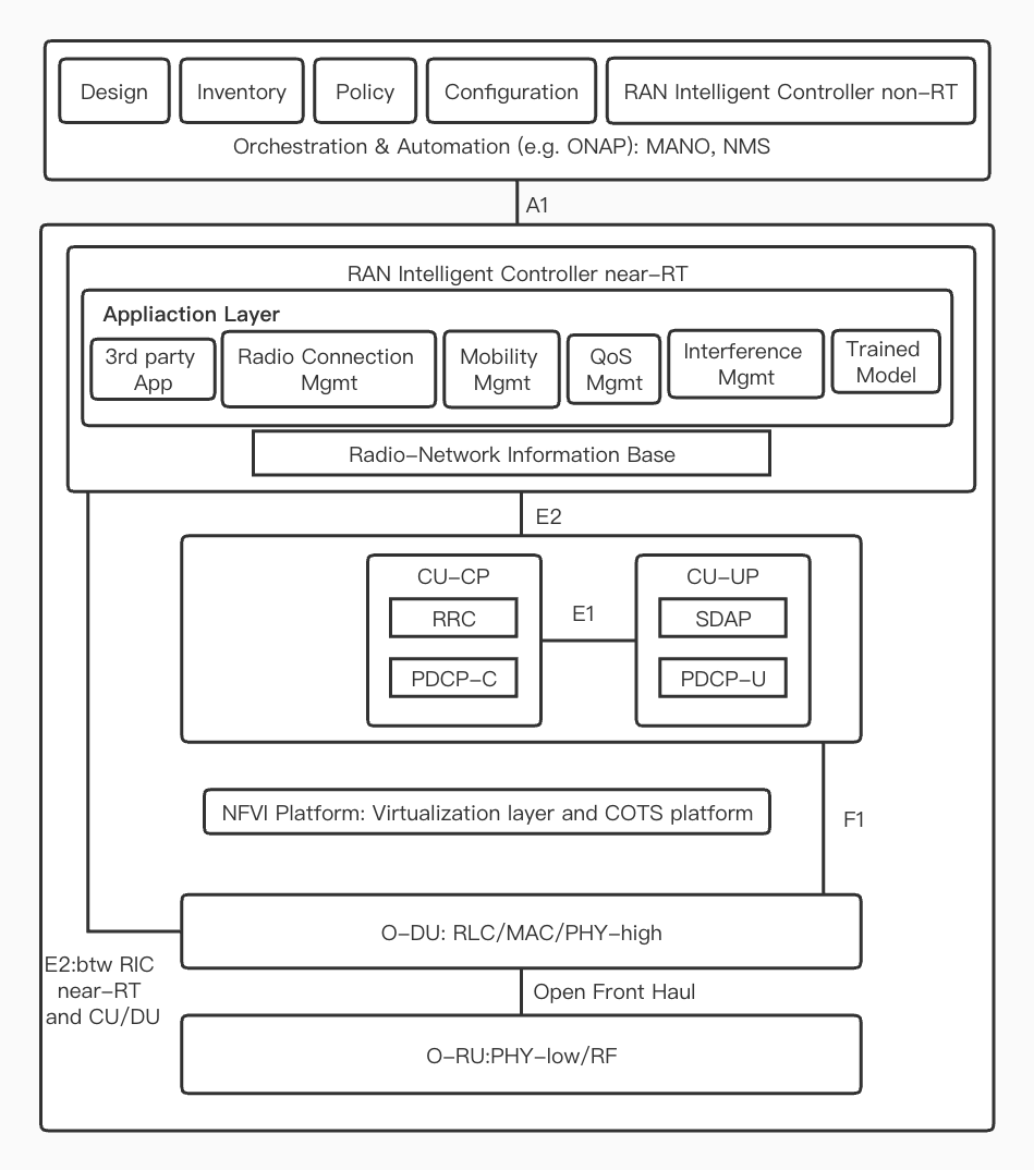 Figure 3: Key features and functional models of the O-RAN architecture