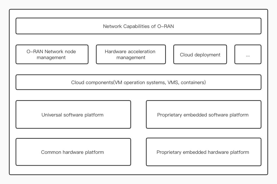 Figure 4: O-Cloud