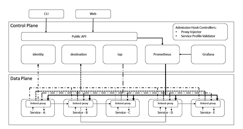 Figure 11- Linkerd Architecture