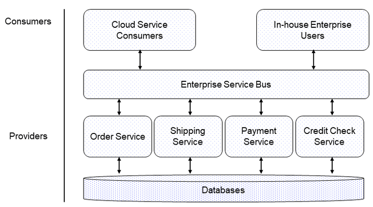 Figure 2- Service Oriented Architecture