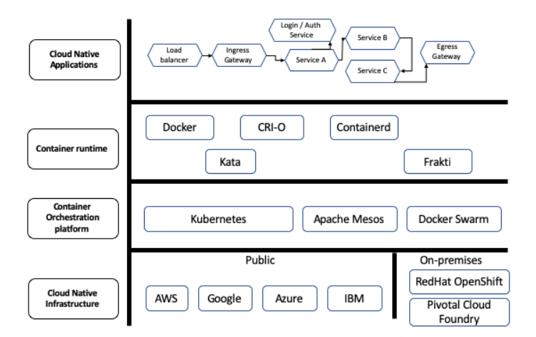 Figure 5- Cloud Native Application