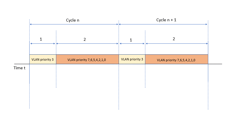 An example IEEE 802.1Qbc schedule