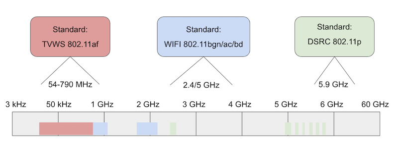 802.11 V2x spectrum access type