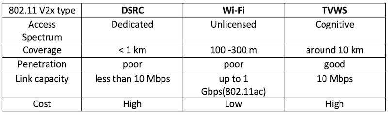 DSRC_WiFi_TVWS