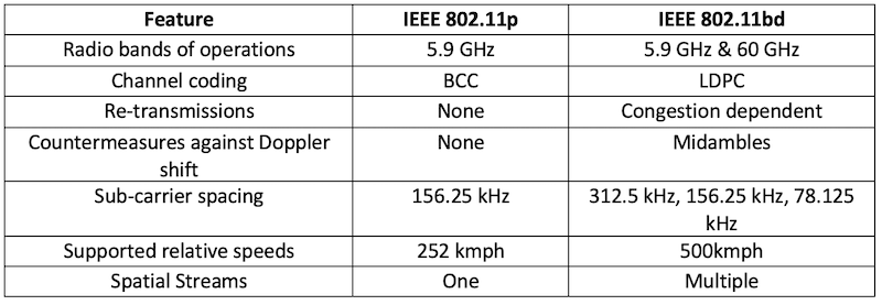 IEEE 802.11p & IEEE 802.11bd 