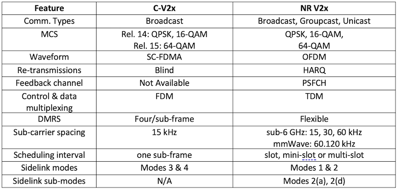 C-V2x & NR V2x