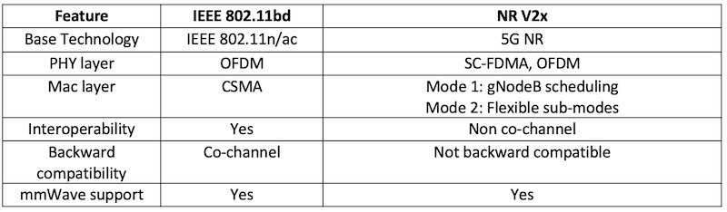 802.11bd & NR V2x