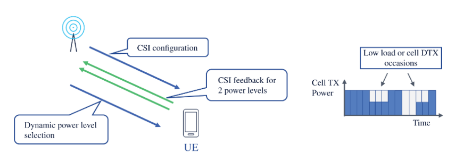 Release 18's power domain enhancements