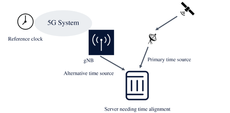 Time as a Service Example