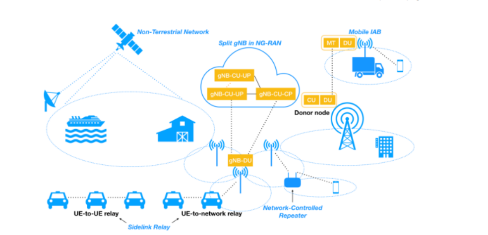 New Release 18 5G network Topology