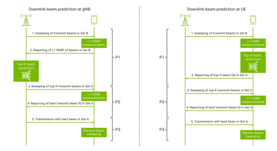 Predictive process for both the base station and device