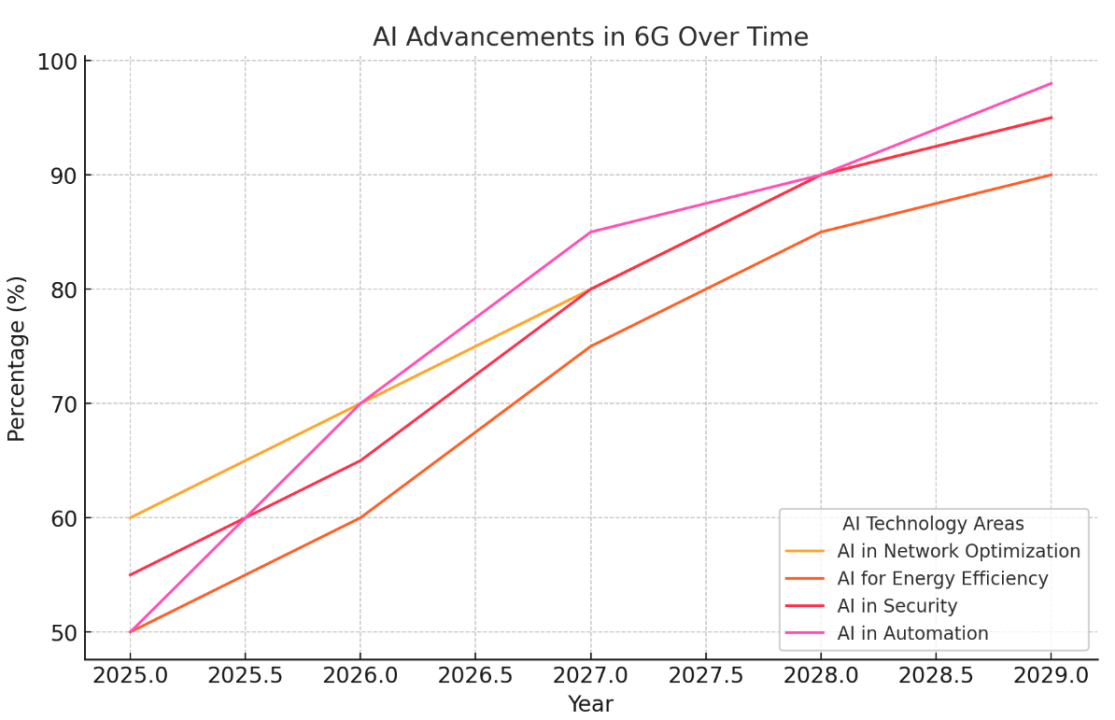 AI advancements in 6G