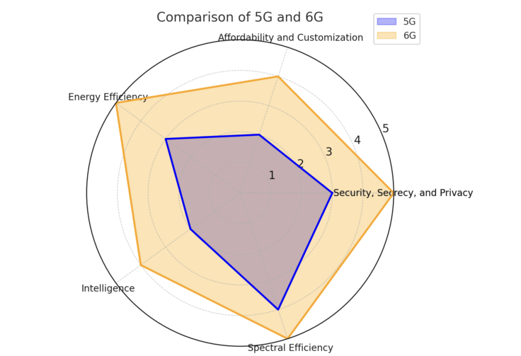 comparison of 5g and 6g