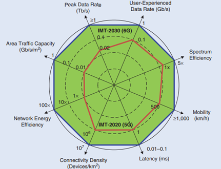 IMT-2030 Key Capabilities of 6G Networks