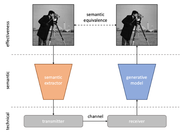 Shannon-Weaver model of semantic communication