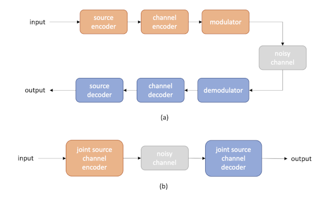 Shannon-Weaver model of semantic communication