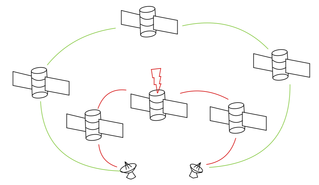 Space-based anti-jamming(AJ) routing.