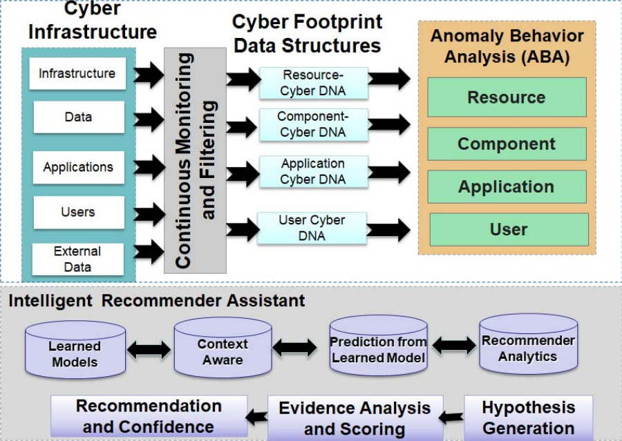 Figure 1. Intelligent Cyber Security Assistant Architecture