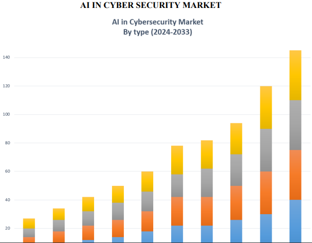 Figure 2. AI in cyber security market (2024-2033)