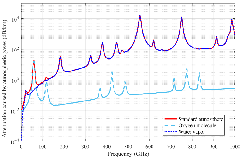 Terahertz wave attenuation figure.