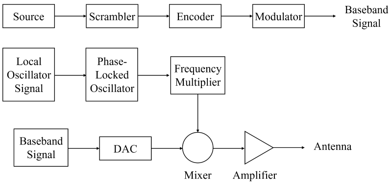 A figure shows the transmitter architecture on electronics-based terahertz communication systems