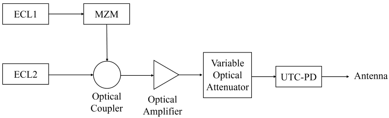 A figure shows the transmitter architecture on photonics-based terahertz communication systems