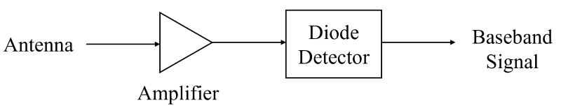 A figure shows the receiver architecture using direct detection