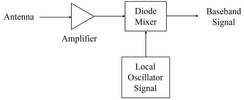 A figure shows the receiver architecture using heterodyne detection