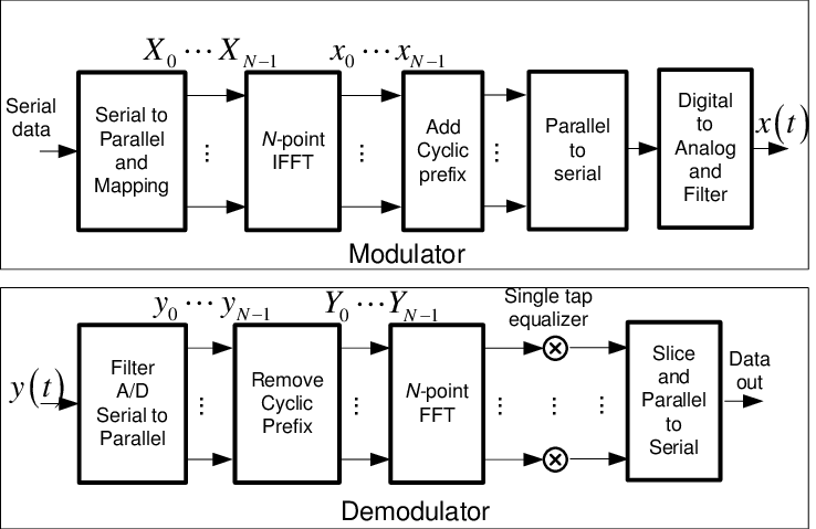 A figure shows mechanisms of OFDM.