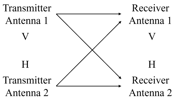 A figure shows antenna polarization multiplexing