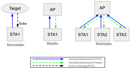 Diagram of PPDU behavior in different WLAN sensing architectures.