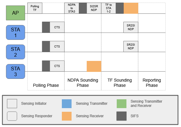 Diagram of procedure for Trigger Based measurement instance.