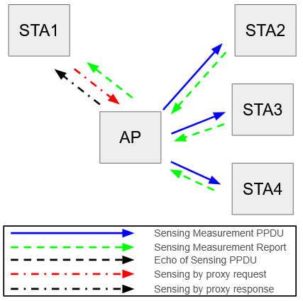 Diagram of client STA initiating sensing by proxy.