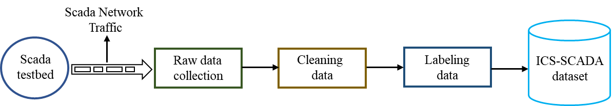 Flowchart of the data pre-processing